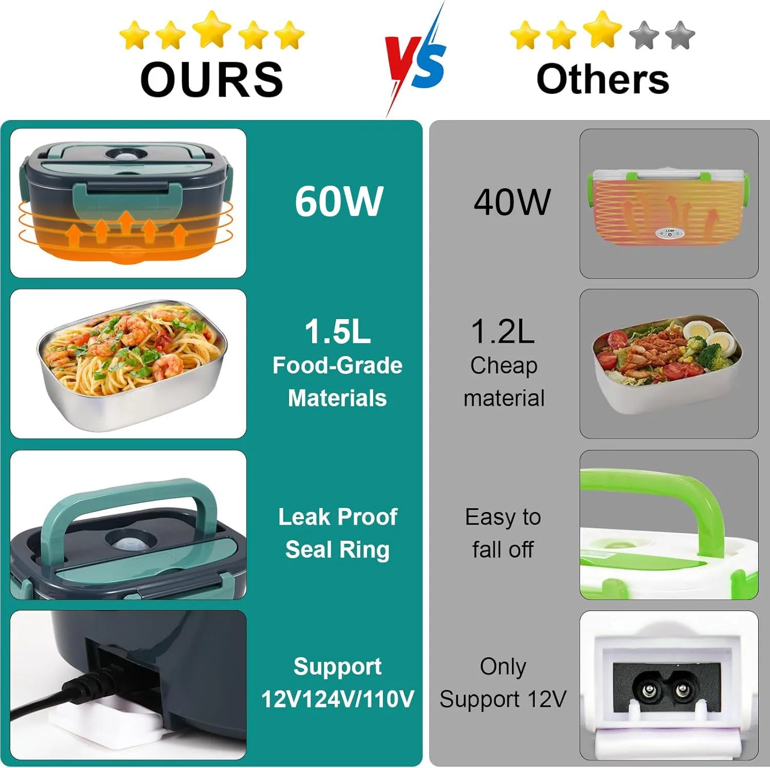 Electric Lunch Box 80W Portable Heated Lunchbox Adults Includes 2 Stainless Steel Containers Car Truck Work Use Leak Proof Food